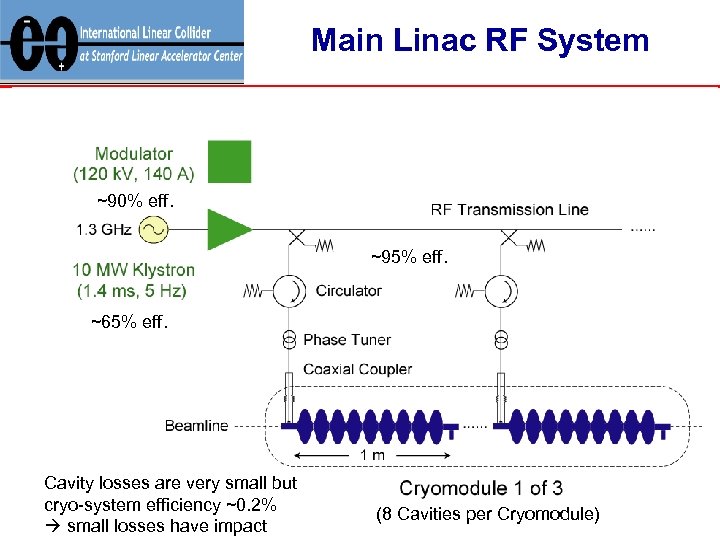 Main Linac RF System ~90% eff. ~95% eff. ~65% eff. Cavity losses are very