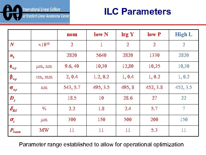 ILC Parameters nom nb lrg Y low P High L 2 1 2 2820
