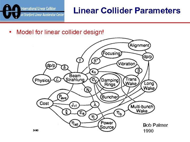 Linear Collider Parameters • Model for linear collider design! Bob Palmer 1990 