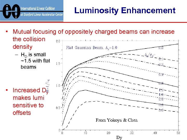 Luminosity Enhancement • Mutual focusing of oppositely charged beams can increase the collision density