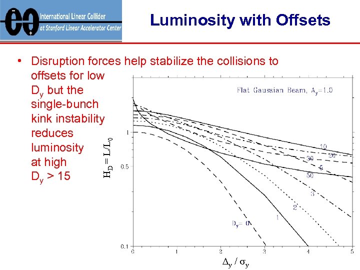 Luminosity with Offsets HD = L/L 0 • Disruption forces help stabilize the collisions