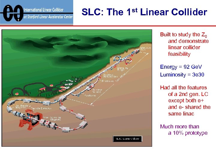 SLC: The 1 st Linear Collider Built to study the Z 0 and demonstrate