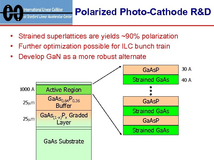Polarized Photo-Cathode R&D • Strained superlattices are yields ~90% polarization • Further optimization possible