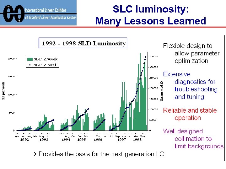 SLC luminosity: Many Lessons Learned 