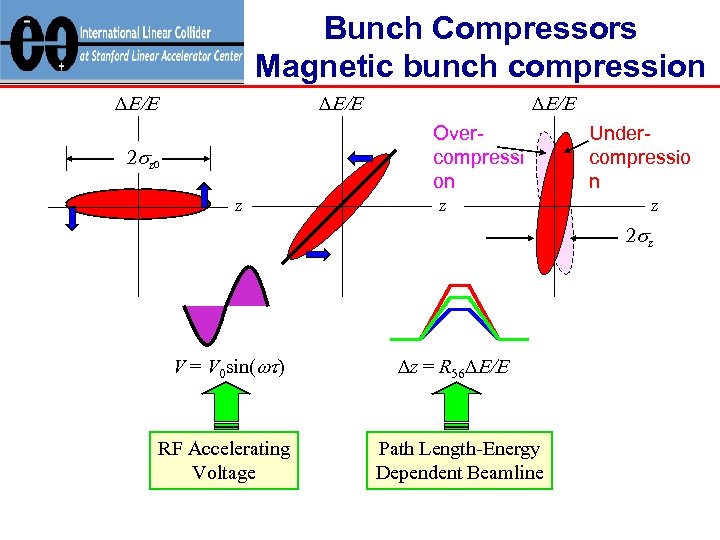 Bunch Compressors Magnetic bunch compression DE/E Overcompressi on 2 sz 0 z z Undercompressio