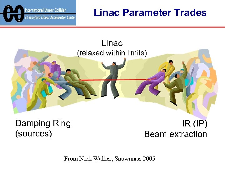 Linac Parameter Trades Linac (relaxed within limits) Damping Ring (sources) IR (IP) Beam extraction