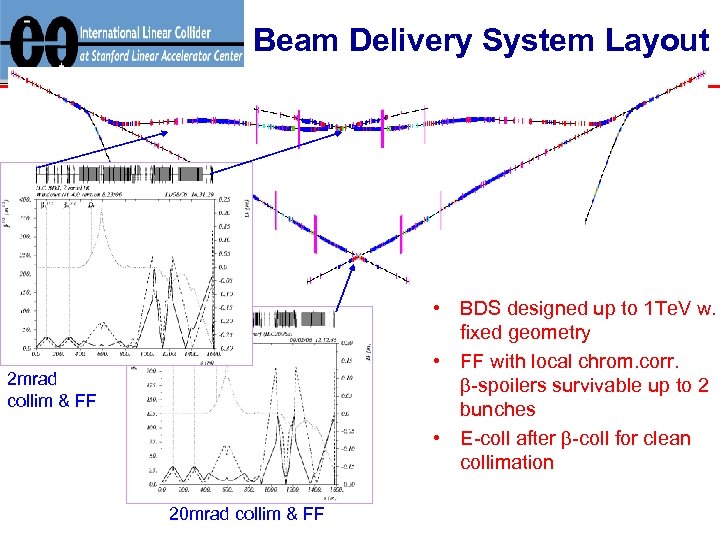 Beam Delivery System Layout • BDS designed up to 1 Te. V w. fixed