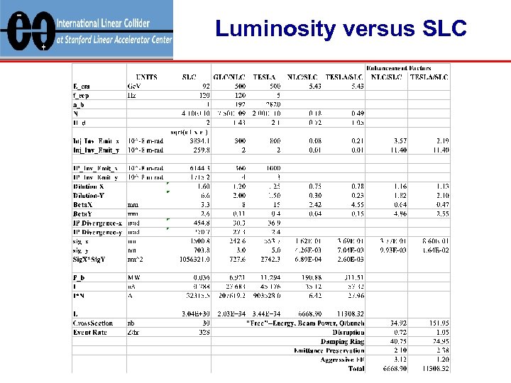 Luminosity versus SLC 
