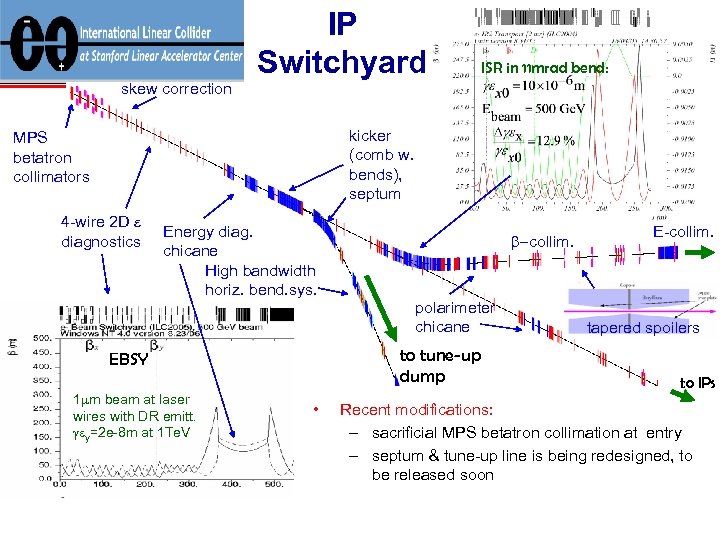 IP Switchyard ISR in 11 mrad bend: skew correction kicker (comb w. bends), septum