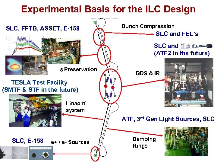 Experimental Basis for the ILC Design SLC, FFTB, ASSET, E-158 Bunch Compression SLC and