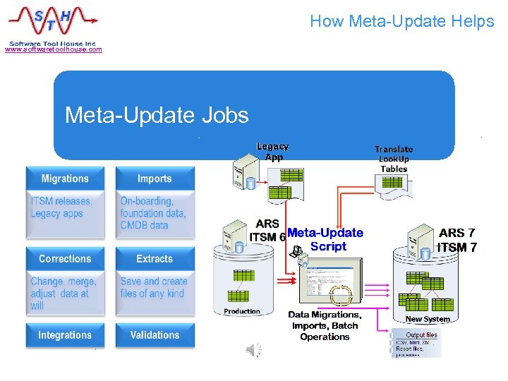 How Meta-Update Helps www. softwaretoolhouse. com Meta-Update Jobs . 