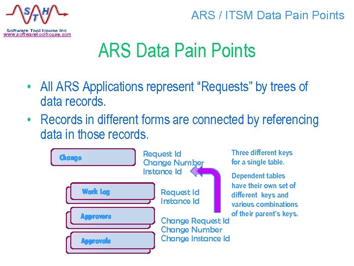 ARS / ITSM Data Pain Points www. softwaretoolhouse. com ARS Data Pain Points •