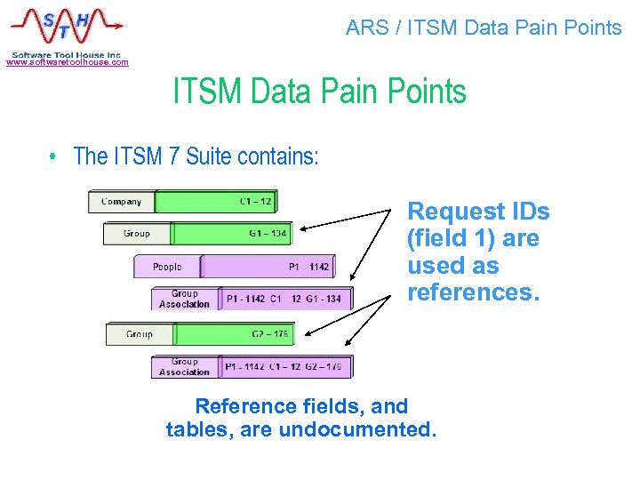 ARS / ITSM Data Pain Points www. softwaretoolhouse. com ITSM Data Pain Points •