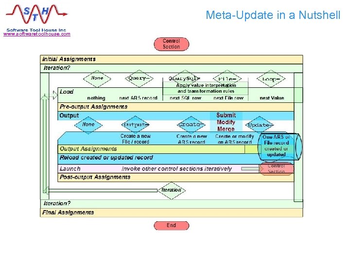 Meta-Update in a Nutshell www. softwaretoolhouse. com What is Meta-Update? 