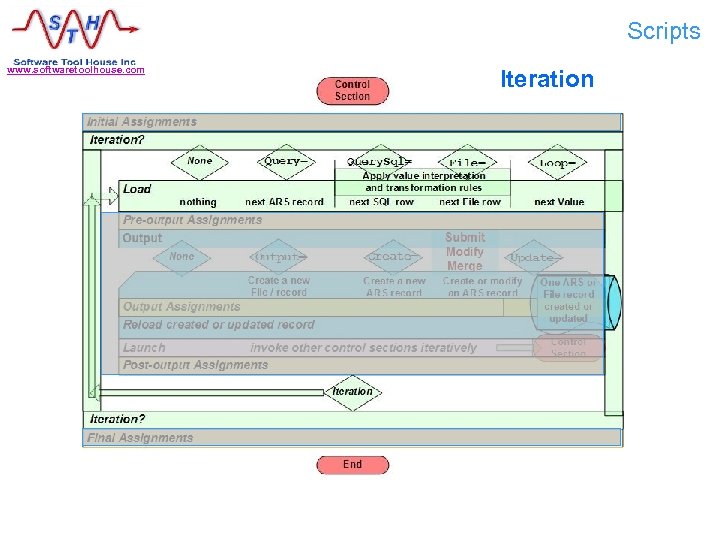Scripts www. softwaretoolhouse. com Iteration What is Meta-Update? 