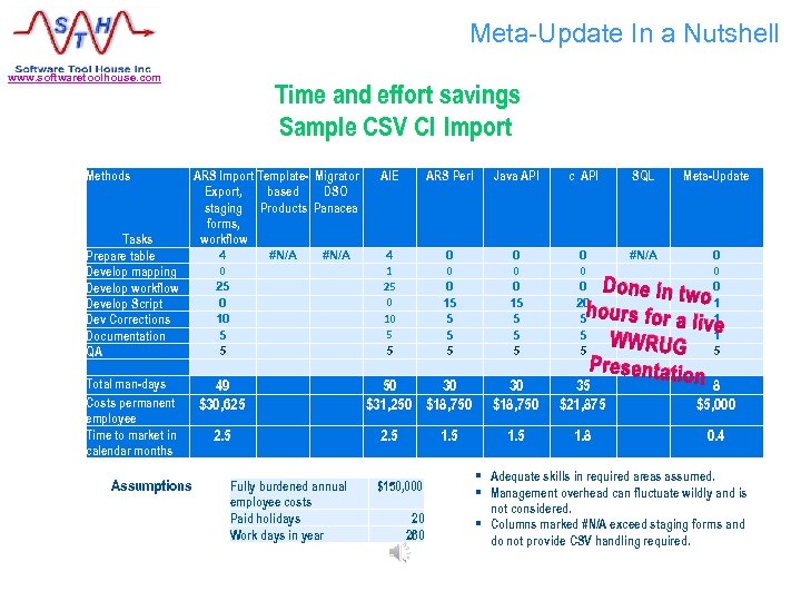 Meta-Update In a Nutshell www. softwaretoolhouse. com Methods Tasks Prepare table Develop mapping Develop