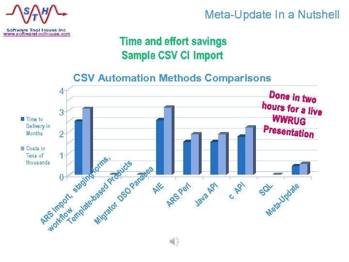 Meta-Update In a Nutshell www. softwaretoolhouse. com Time and effort savings Sample CSV CI