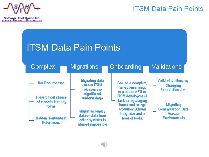 ITSM Data Pain Points www. softwaretoolhouse. com ITSM Data Pain Points Complex Not Documented