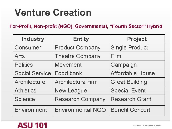 Venture Creation For-Profit, Non-profit (NGO), Governmental, “Fourth Sector” Hybrid Industry Consumer Arts Entity Product