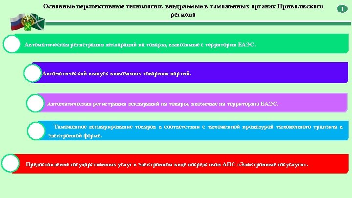 Основные перспективные технологии, внедряемые в таможенных органах Приволжского региона 1 Автоматическая регистрация деклараций на