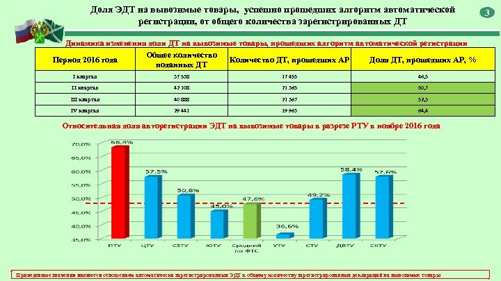 Доля ЭДТ на вывозимые товары, успешно прошедших алгоритм автоматической регистрации, от общего количества зарегистрированных