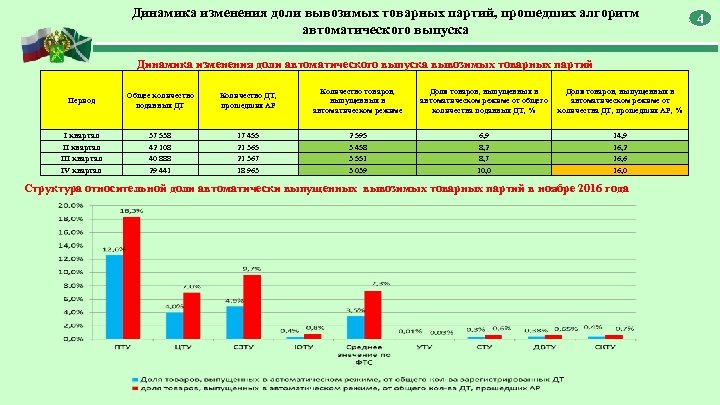 Динамика изменения доли вывозимых товарных партий, прошедших алгоритм автоматического выпуска Динамика изменения доли автоматического