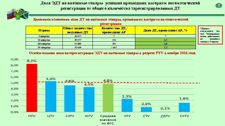 Доля ЭДТ на ввозимые товары успешно прошедших алгоритм автоматической регистрации от общего количества зарегистрированных
