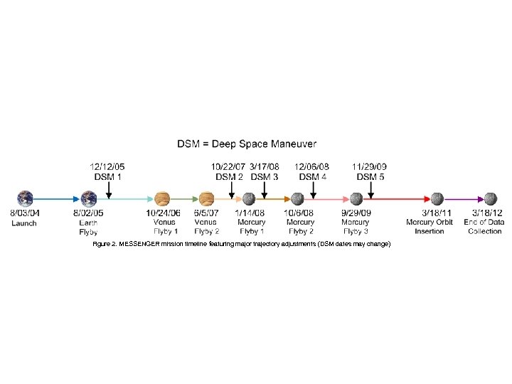  Figure 2. MESSENGER mission timeline featuring major trajectory adjustments (DSM dates may change)