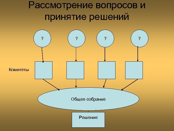 Рассмотрение вопросов и принятие решений ? ? ? Комитеты Общее собрание Решение ? 