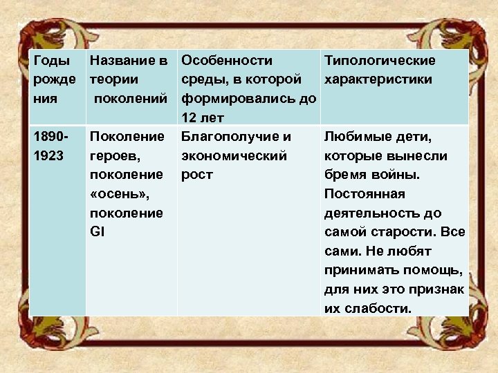 Годы рожде ния 18901923 Название в Особенности Типологические теории среды, в которой характеристики поколений