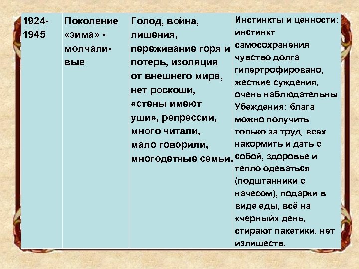 19241945 Поколение «зима» - молчаливые Инстинкты и ценности: Голод, война, инстинкт лишения, переживание горя