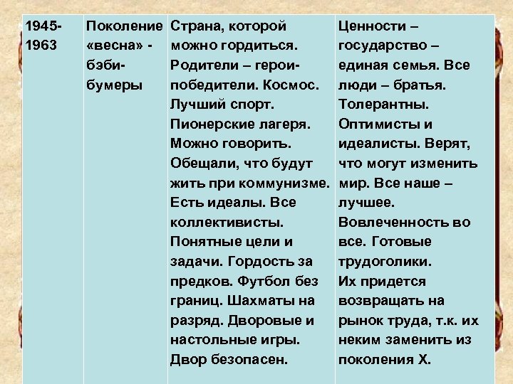19451963 Поколение Страна, которой Ценности – «весна» - можно гордиться. государство – бэби. Родители