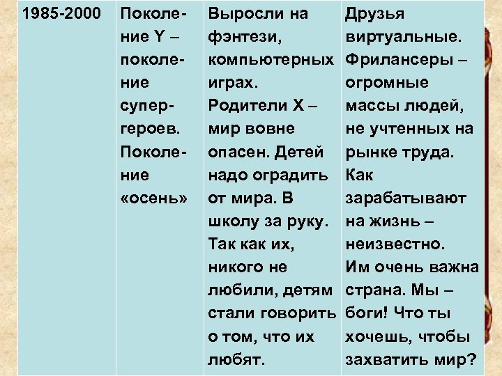 1985 -2000 19852000 Поколе- Выросли на Друзья ние Y – Выросли на фэнтези, Друзья