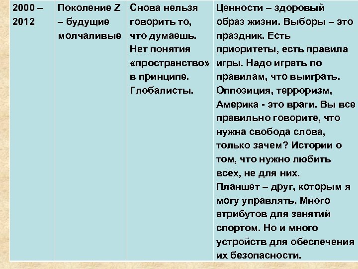 2000 – 2012 Поколение Z Снова нельзя – будущие говорить то, молчаливые что думаешь.
