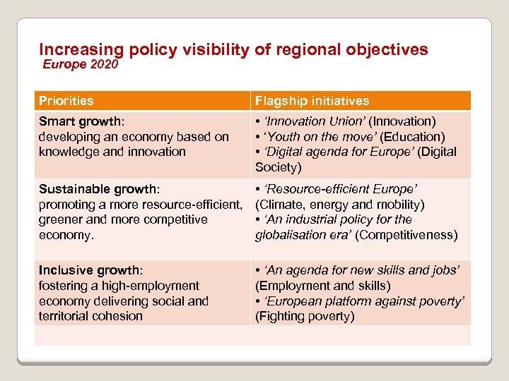 Increasing policy visibility of regional objectives Europe 2020 Priorities Flagship initiatives Smart growth: developing