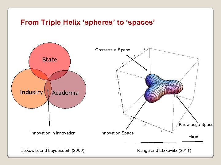 From Triple Helix ‘spheres’ to ‘spaces’ Consensus Space State Industry Academia Knowledge Space Innovation