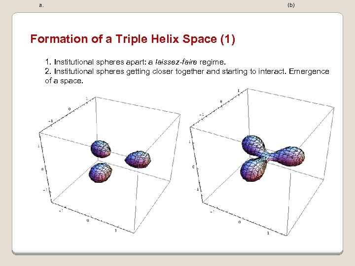 a. (b) Formation of a Triple Helix Space (1) 1. Institutional spheres apart: a
