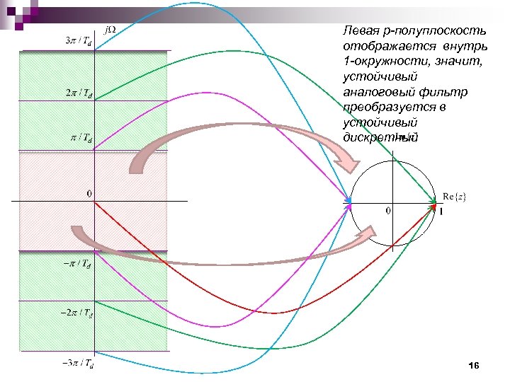 Левая p-полуплоскость отображается внутрь 1 -окружности, значит, устойчивый аналоговый фильтр преобразуется в устойчивый дискретный