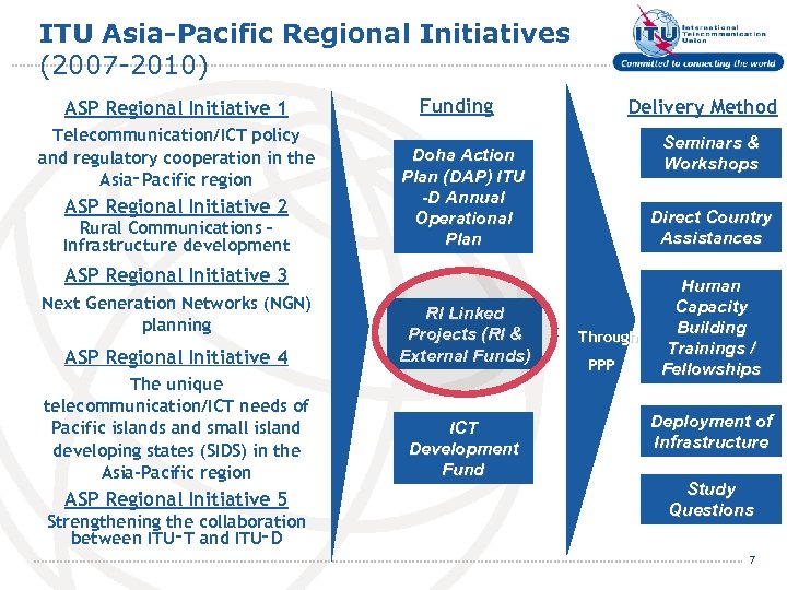 ITU Asia-Pacific Regional Initiatives (2007 -2010) ASP Regional Initiative 1 Telecommunication/ICT policy and regulatory