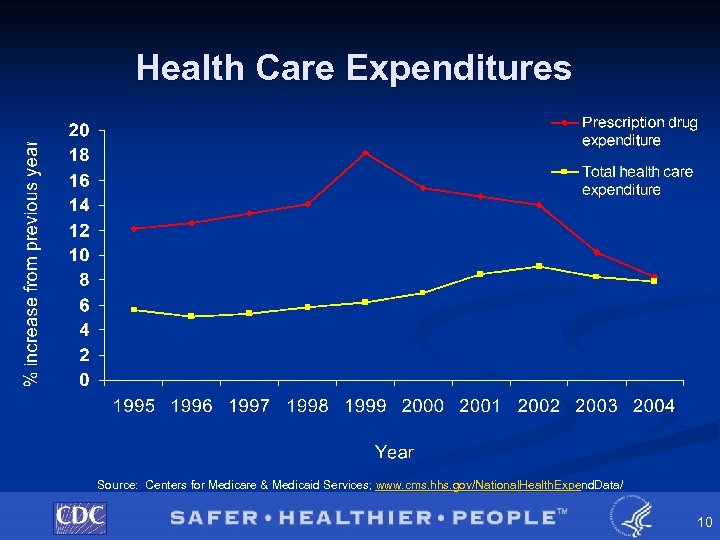 Health Care Expenditures Source: Centers for Medicare & Medicaid Services; www. cms. hhs. gov/National.