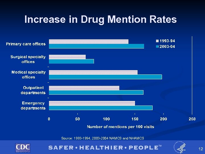 Increase in Drug Mention Rates Source: 1993 -1994, 2003 -2004 NAMCS and NHAMCS 12