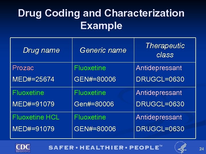 Drug Coding and Characterization Example Drug name Generic name Therapeutic class Prozac Fluoxetine Antidepressant
