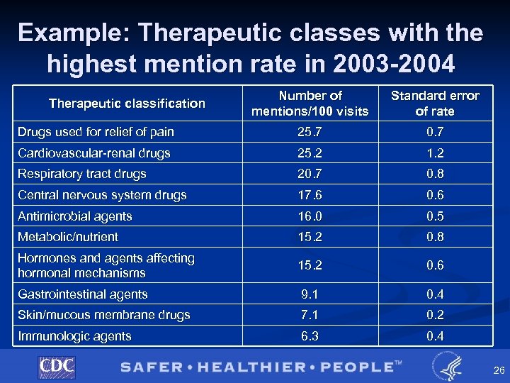 Example: Therapeutic classes with the highest mention rate in 2003 -2004 Number of mentions/100