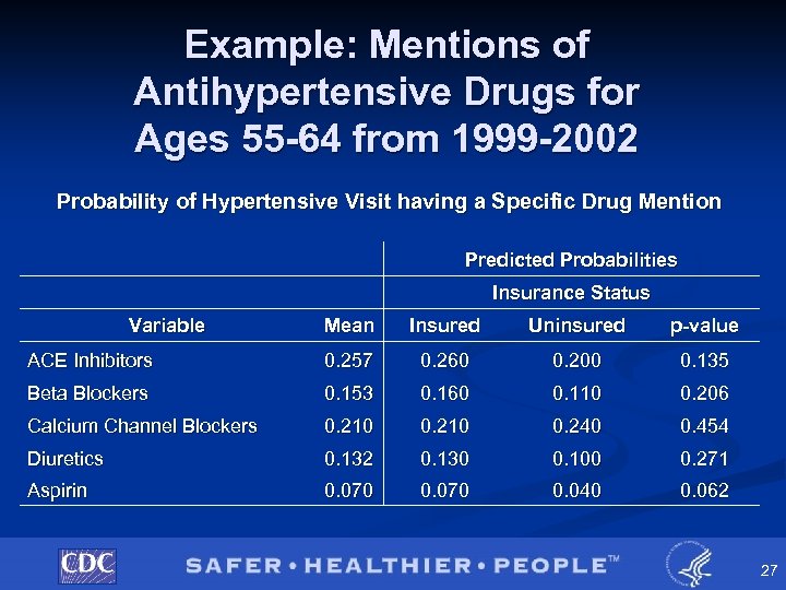 Example: Mentions of Antihypertensive Drugs for Ages 55 -64 from 1999 -2002 Probability of