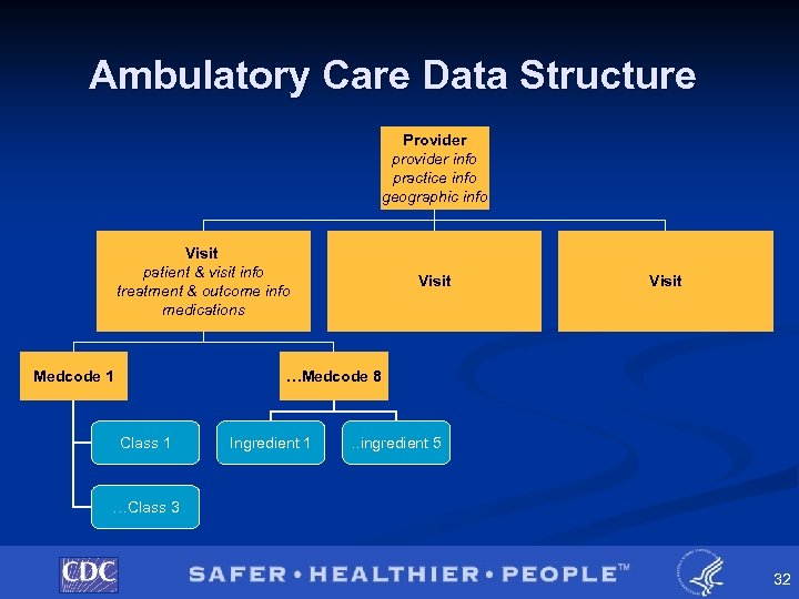 Ambulatory Care Data Structure Provider provider info practice info geographic info Visit patient &