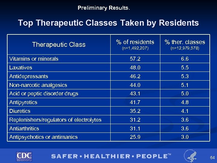 Preliminary Results. Top Therapeutic Classes Taken by Residents % of residents % ther. classes