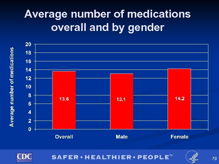 Average number of medications overall and by gender 78 