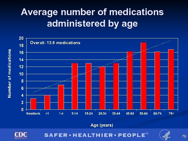 Average number of medications administered by age Overall: 13. 6 medications 79 