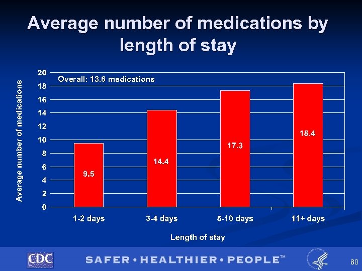 Average number of medications by length of stay Overall: 13. 6 medications 80 