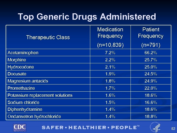 Top Generic Drugs Administered Medication Frequency Patient Frequency (n=10, 839) (n=791) Acetaminophen 7. 2%